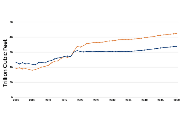 ### Expected Natural Gas Production, USA
