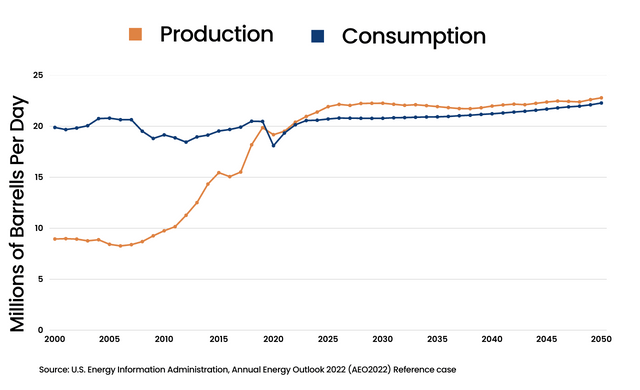 ### Expected Oil Production, USA
