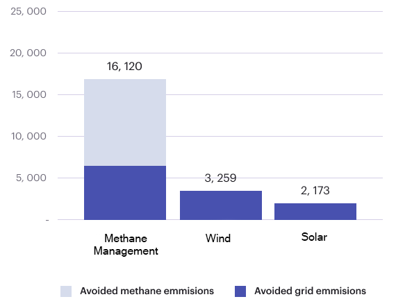 ### Emissions avoidance Per. 1.7 MW System (Tons CO2 e/ye)
